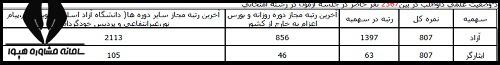 توضیحات نمونه کارنامه آزمون دکترا ۱۴۰۳